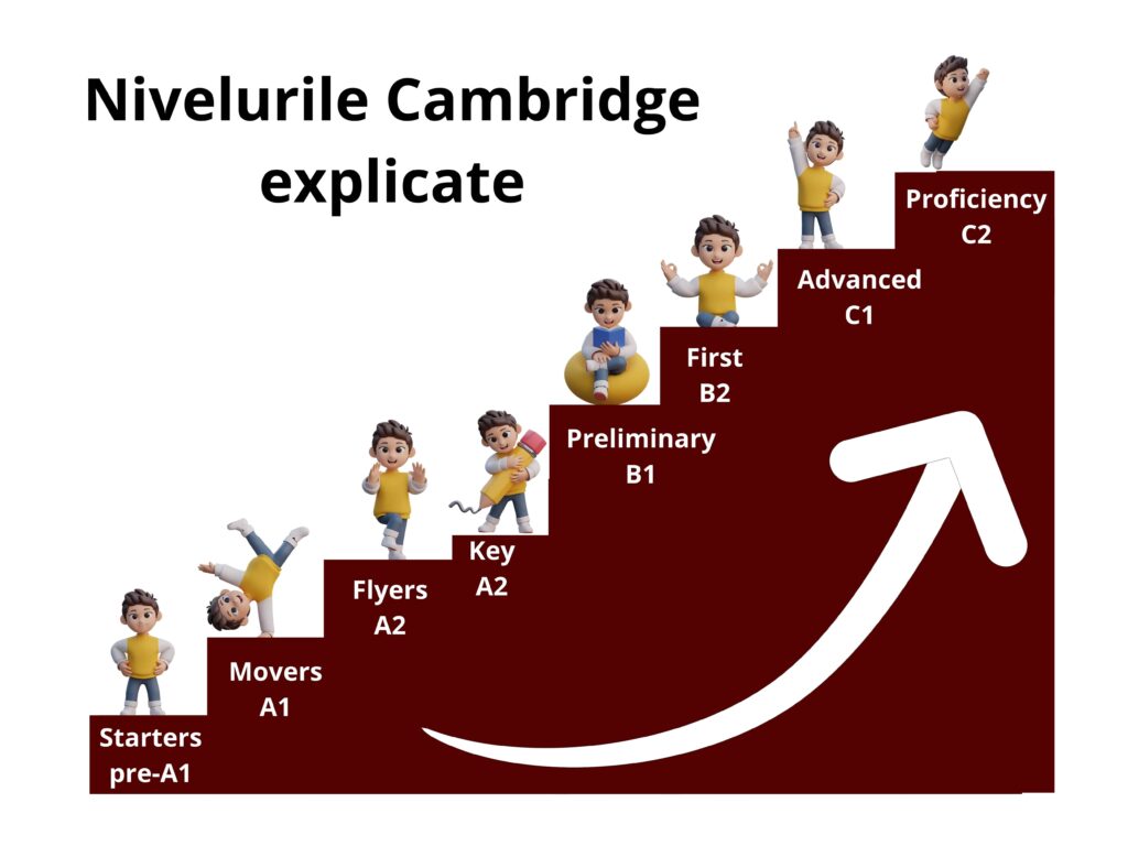 cursuri si examene Cambridge iasi